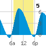 Altamaha Sound tide chart for Sunday, December 5, 2021