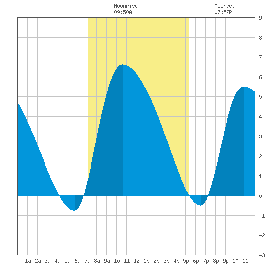 Altamaha Sound tide chart for Monday, December 6, 2021