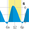 Altamaha Sound tide chart for Monday, December 6, 2021
