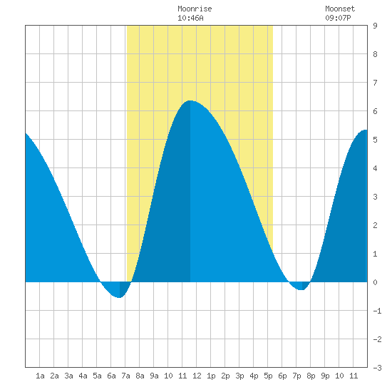 Altamaha Sound tide chart for Tuesday, December 7, 2021