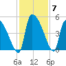 Altamaha Sound tide chart for Tuesday, December 7, 2021