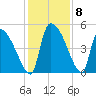 Altamaha Sound tide chart for Wednesday, December 8, 2021