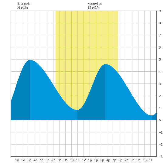 Altamaha Sound tide chart for Monday, January 10, 2022