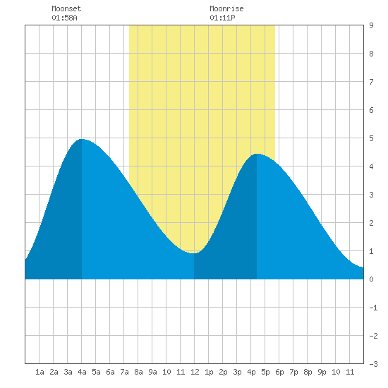 Altamaha Sound tide chart for Tuesday, January 11, 2022