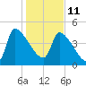 Altamaha Sound tide chart for Tuesday, January 11, 2022
