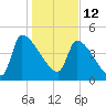 Altamaha Sound tide chart for Wednesday, January 12, 2022