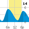 Altamaha Sound tide chart for Friday, January 14, 2022