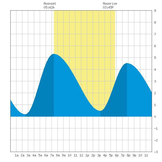 Altamaha Sound tide chart for Saturday, January 15, 2022