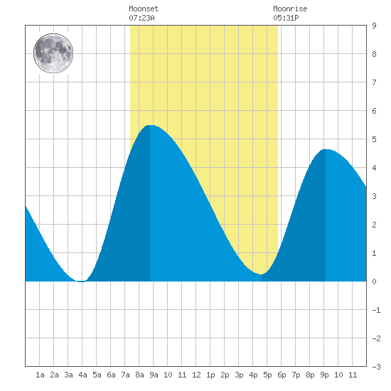 Altamaha Sound tide chart for Monday, January 17, 2022