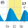 Altamaha Sound tide chart for Monday, January 17, 2022