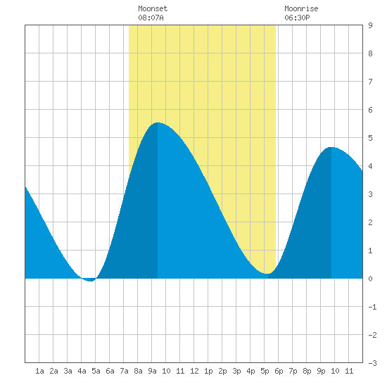 Altamaha Sound tide chart for Tuesday, January 18, 2022
