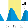 Altamaha Sound tide chart for Tuesday, January 18, 2022
