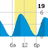 Altamaha Sound tide chart for Wednesday, January 19, 2022