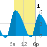 Altamaha Sound tide chart for Saturday, January 1, 2022