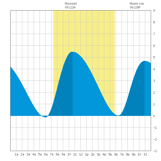 Altamaha Sound tide chart for Thursday, January 20, 2022