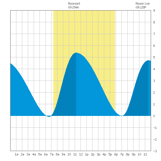 Altamaha Sound tide chart for Friday, January 21, 2022
