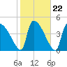 Altamaha Sound tide chart for Saturday, January 22, 2022