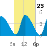 Altamaha Sound tide chart for Sunday, January 23, 2022