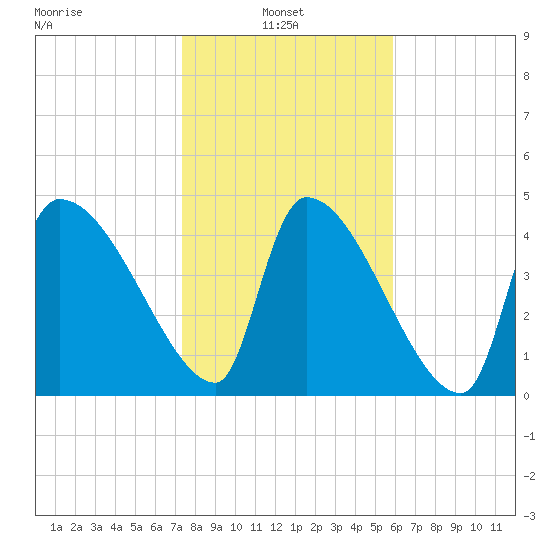 Altamaha Sound tide chart for Monday, January 24, 2022