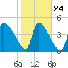 Altamaha Sound tide chart for Monday, January 24, 2022