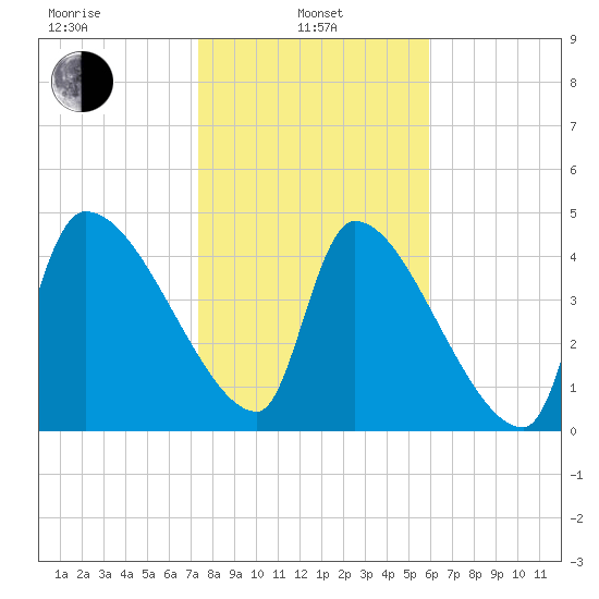 Altamaha Sound tide chart for Tuesday, January 25, 2022
