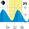 Altamaha Sound tide chart for Tuesday, January 25, 2022