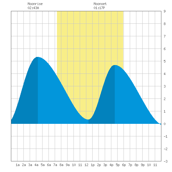 Altamaha Sound tide chart for Thursday, January 27, 2022