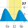 Altamaha Sound tide chart for Thursday, January 27, 2022