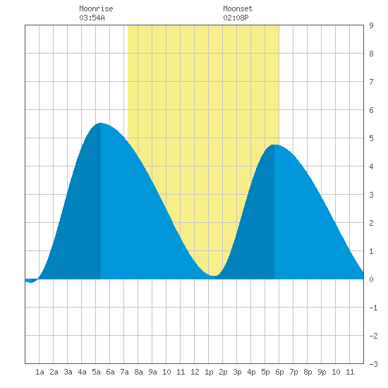 Altamaha Sound tide chart for Friday, January 28, 2022