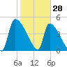 Altamaha Sound tide chart for Friday, January 28, 2022
