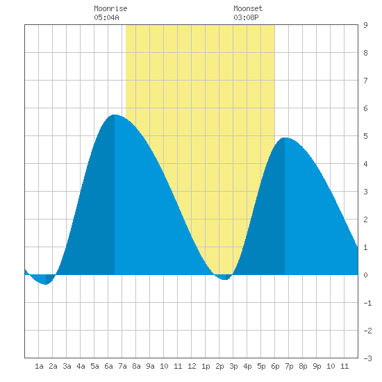 Altamaha Sound tide chart for Saturday, January 29, 2022