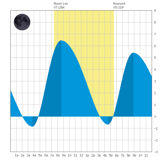 Altamaha Sound tide chart for Sunday, January 2, 2022