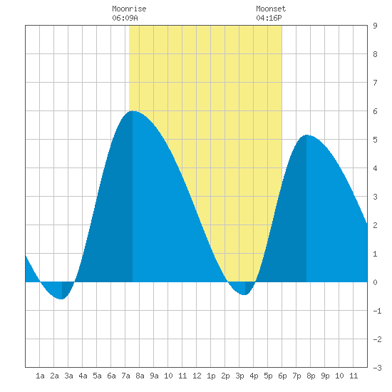 Altamaha Sound tide chart for Sunday, January 30, 2022