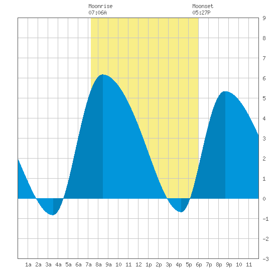 Altamaha Sound tide chart for Monday, January 31, 2022