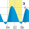 Altamaha Sound tide chart for Monday, January 3, 2022