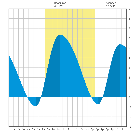 Altamaha Sound tide chart for Tuesday, January 4, 2022