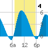 Altamaha Sound tide chart for Tuesday, January 4, 2022