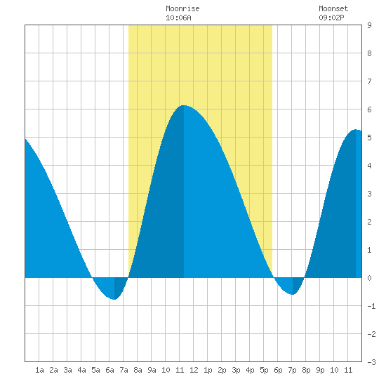 Altamaha Sound tide chart for Wednesday, January 5, 2022
