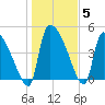 Altamaha Sound tide chart for Wednesday, January 5, 2022