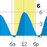 Altamaha Sound tide chart for Thursday, January 6, 2022
