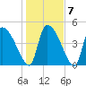 Altamaha Sound tide chart for Friday, January 7, 2022