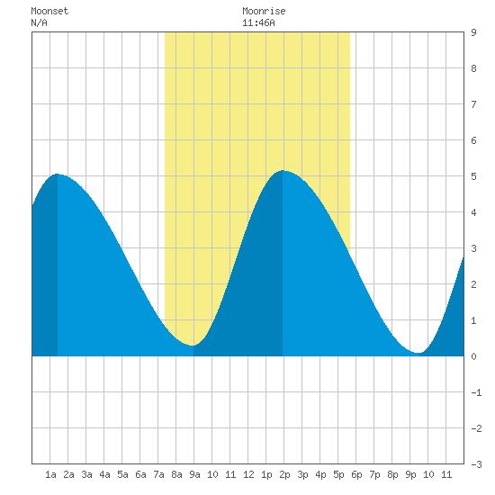 Altamaha Sound tide chart for Saturday, January 8, 2022