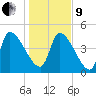 Altamaha Sound tide chart for Sunday, January 9, 2022