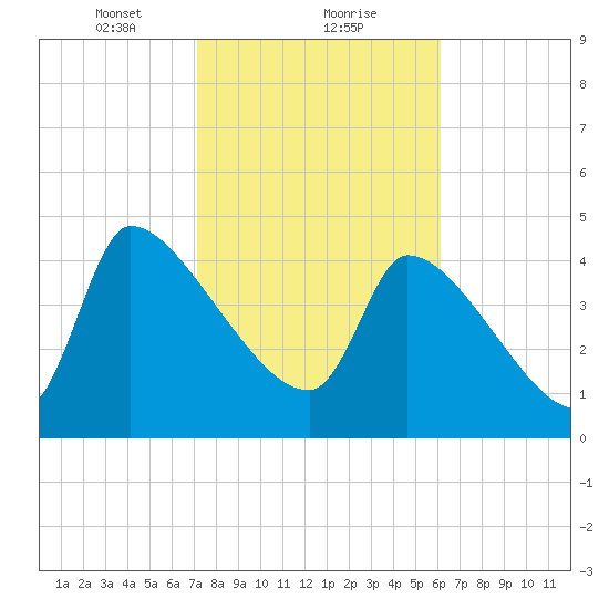 Altamaha Sound tide chart for Thursday, February 10, 2022
