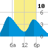 Altamaha Sound tide chart for Thursday, February 10, 2022
