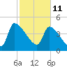 Altamaha Sound tide chart for Friday, February 11, 2022