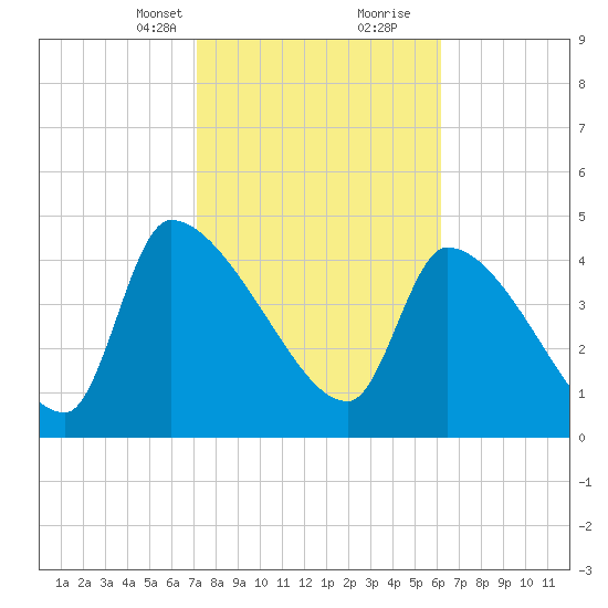 Altamaha Sound tide chart for Saturday, February 12, 2022