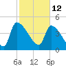 Altamaha Sound tide chart for Saturday, February 12, 2022