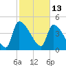 Altamaha Sound tide chart for Sunday, February 13, 2022