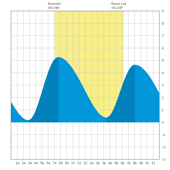 Altamaha Sound tide chart for Monday, February 14, 2022